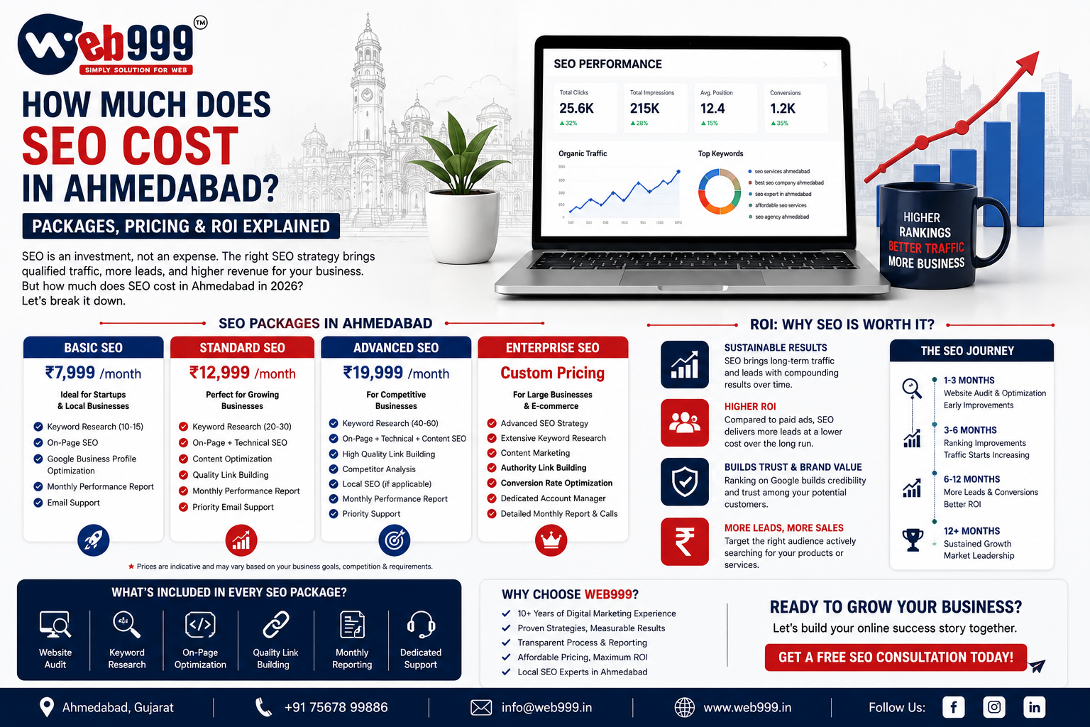How Much Does SEO Cost in Ahmedabad? Packages, Pricing & ROI Explained