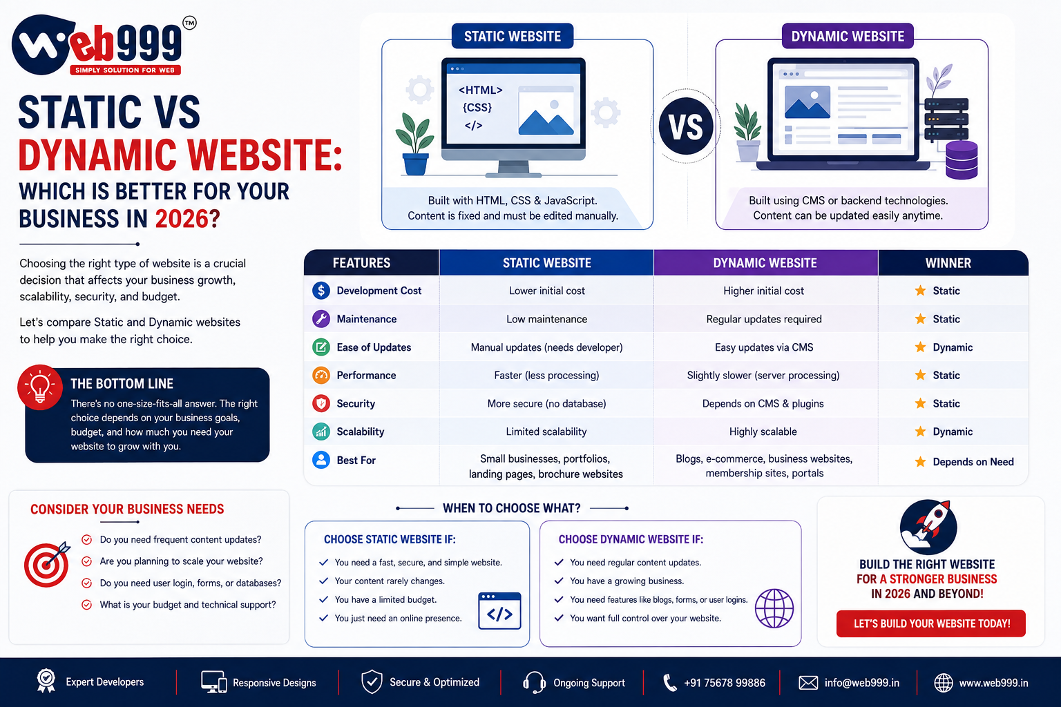 Static vs Dynamic Website: Which Is Better for Your Business in 2026?